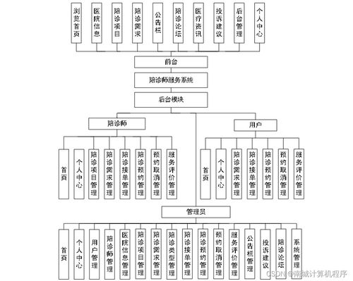 基于Java的陪診師服務(wù)系統(tǒng)的設(shè)計(jì)與實(shí)現(xiàn) SSM框架在計(jì)算機(jī)系統(tǒng)服務(wù)中的應(yīng)用