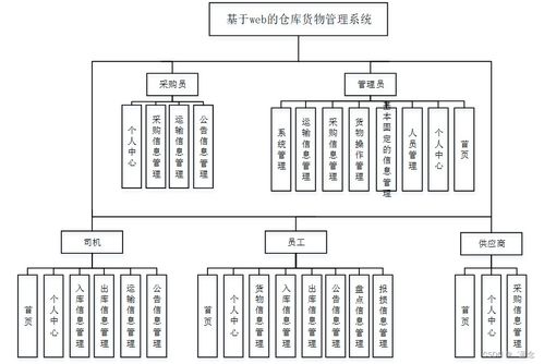 計(jì)算機(jī)畢業(yè)設(shè)計(jì)springboot基于web的倉庫貨物管理系統(tǒng)72m329